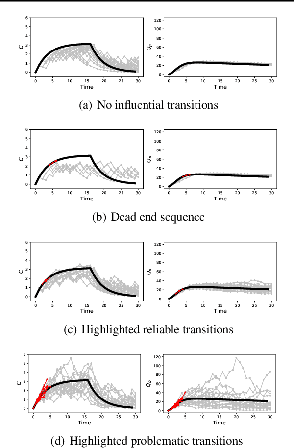 Figure 4 for Interpretable Off-Policy Evaluation in Reinforcement Learning by Highlighting Influential Transitions