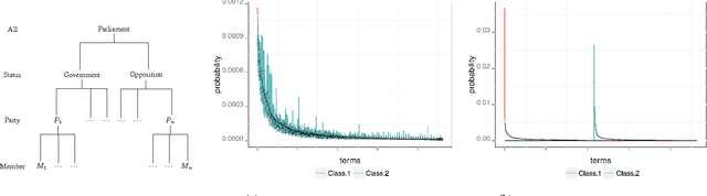 Figure 2 for On Horizontal and Vertical Separation in Hierarchical Text Classification