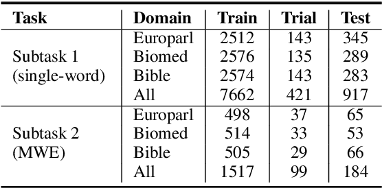 Figure 1 for OCHADAI-KYODAI at SemEval-2021 Task 1: Enhancing Model Generalization and Robustness for Lexical Complexity Prediction