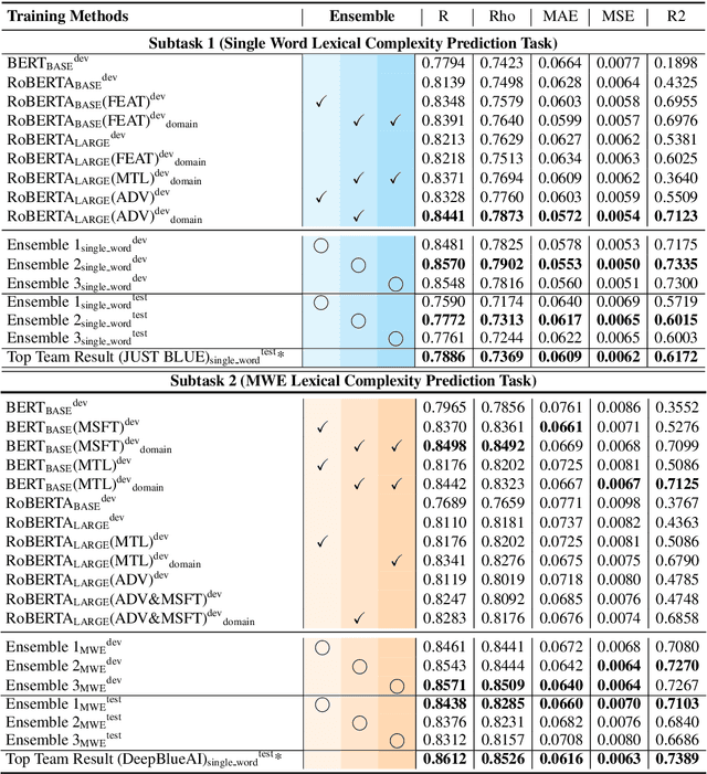 Figure 3 for OCHADAI-KYODAI at SemEval-2021 Task 1: Enhancing Model Generalization and Robustness for Lexical Complexity Prediction