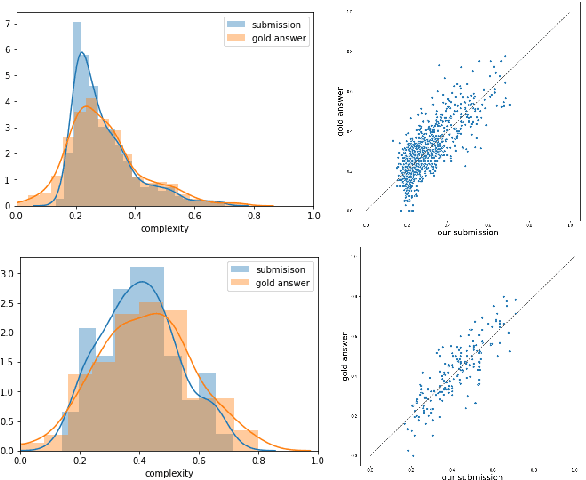 Figure 2 for OCHADAI-KYODAI at SemEval-2021 Task 1: Enhancing Model Generalization and Robustness for Lexical Complexity Prediction