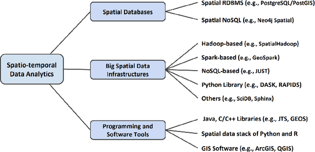 Figure 1 for A Survey on Spatio-temporal Data Analytics Systems