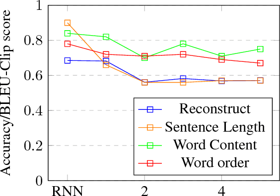 Figure 3 for Analysis of Bag-of-n-grams Representation's Properties Based on Textual Reconstruction