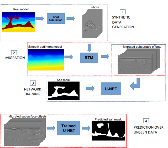 Figure 4 for Complete identification of complex salt-geometries from inaccurate migrated images using Deep Learning