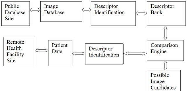 Figure 1 for Content Based Image Retrieval (CBIR) in Remote Clinical Diagnosis and Healthcare