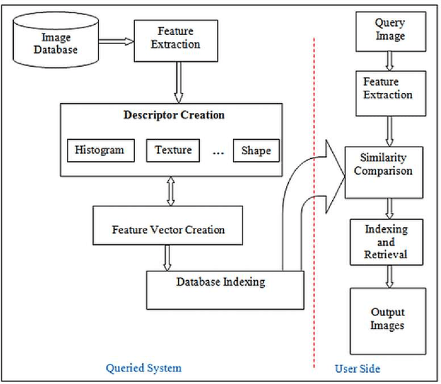 Figure 2 for Content Based Image Retrieval (CBIR) in Remote Clinical Diagnosis and Healthcare