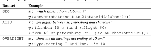 Figure 1 for Improving Semantic Parsing with Neural Generator-Reranker Architecture