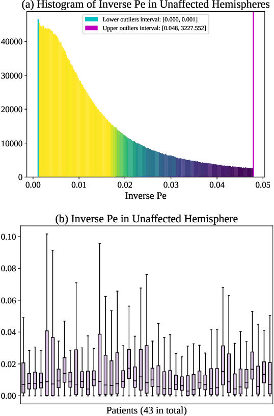 Figure 2 for Perfusion Imaging: A Data Assimilation Approach