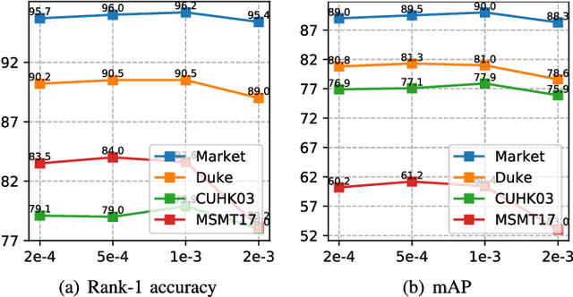 Figure 3 for Receptive Multi-granularity Representation for Person Re-Identification