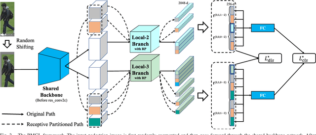 Figure 4 for Receptive Multi-granularity Representation for Person Re-Identification