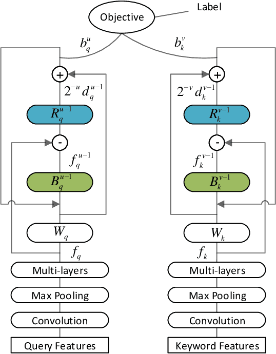 Figure 3 for Recurrent Binary Embedding for GPU-Enabled Exhaustive Retrieval from Billion-Scale Semantic Vectors