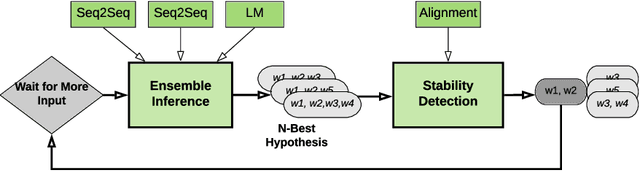 Figure 1 for Super-Human Performance in Online Low-latency Recognition of Conversational Speech