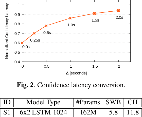 Figure 3 for Super-Human Performance in Online Low-latency Recognition of Conversational Speech