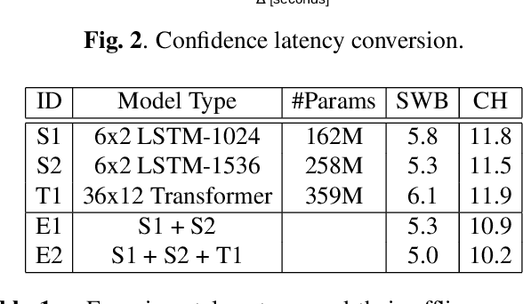 Figure 2 for Super-Human Performance in Online Low-latency Recognition of Conversational Speech
