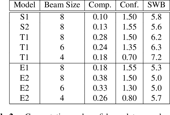 Figure 4 for Super-Human Performance in Online Low-latency Recognition of Conversational Speech