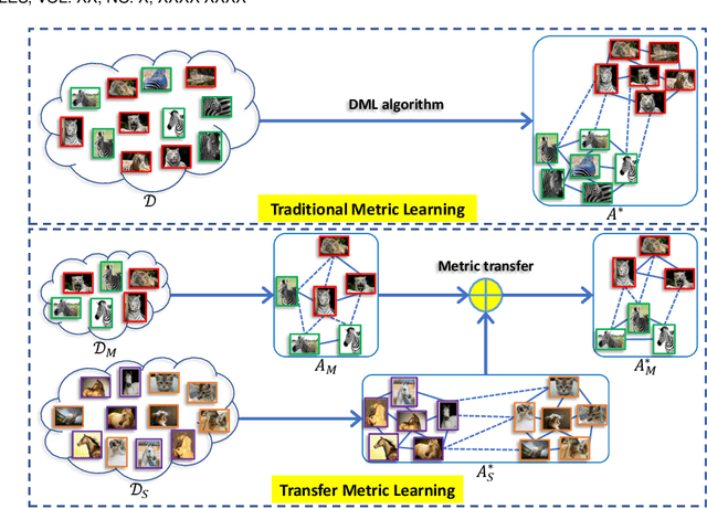 Figure 2 for Transfer Metric Learning: Algorithms, Applications and Outlooks