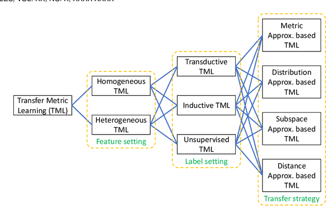 Figure 4 for Transfer Metric Learning: Algorithms, Applications and Outlooks