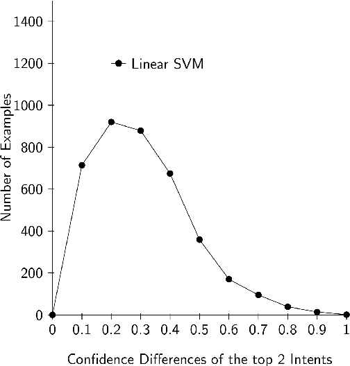 Figure 3 for Resolving Intent Ambiguities by Retrieving Discriminative Clarifying Questions