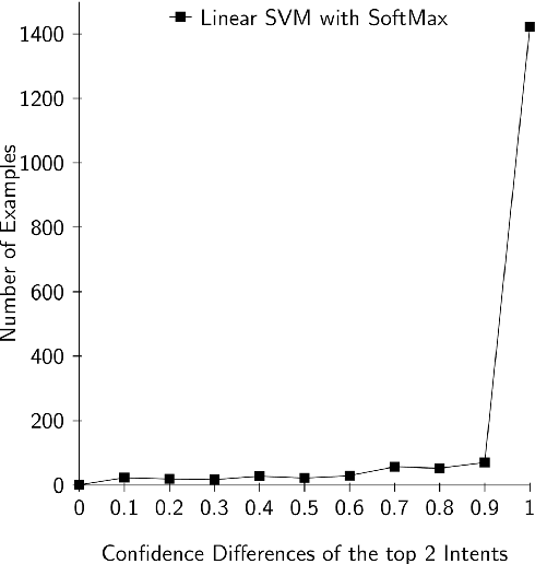 Figure 4 for Resolving Intent Ambiguities by Retrieving Discriminative Clarifying Questions