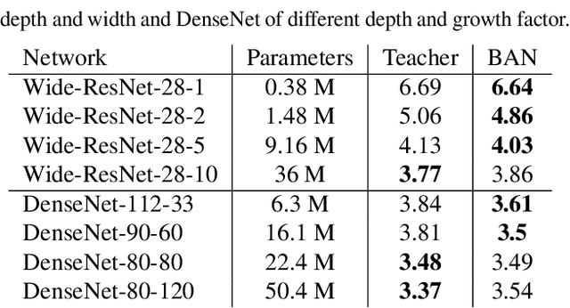 Figure 2 for Born Again Neural Networks