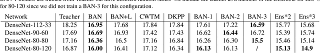 Figure 3 for Born Again Neural Networks