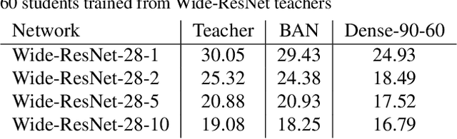Figure 4 for Born Again Neural Networks