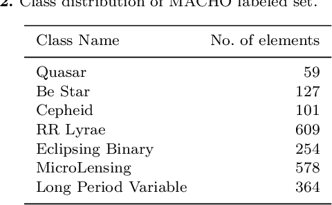 Figure 4 for Streaming Classification of Variable Stars