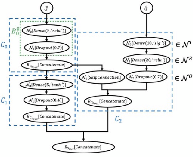 Figure 1 for Scalable Reinforcement-Learning-Based Neural Architecture Search for Cancer Deep Learning Research