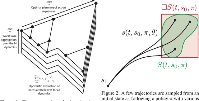 Figure 2 for Approximate Robust Control of Uncertain Dynamical Systems