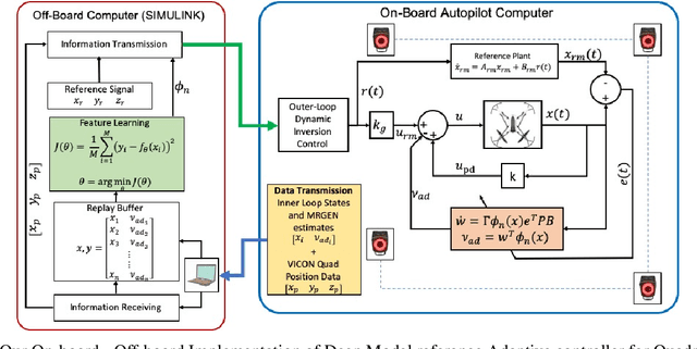 Figure 1 for Asynchronous Deep Model Reference Adaptive Control