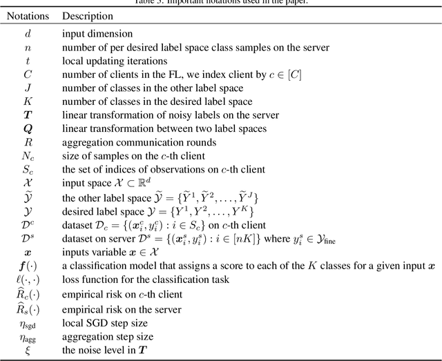 Figure 4 for FedMT: Federated Learning with Mixed-type Labels