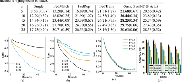 Figure 2 for FedMT: Federated Learning with Mixed-type Labels