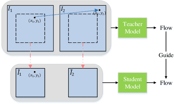 Figure 1 for DDFlow: Learning Optical Flow with Unlabeled Data Distillation