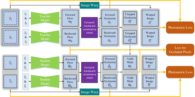 Figure 3 for DDFlow: Learning Optical Flow with Unlabeled Data Distillation