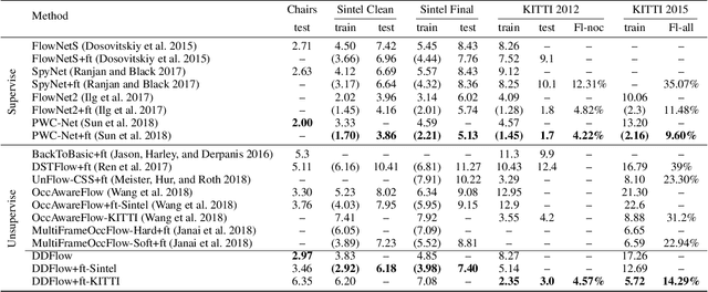 Figure 2 for DDFlow: Learning Optical Flow with Unlabeled Data Distillation