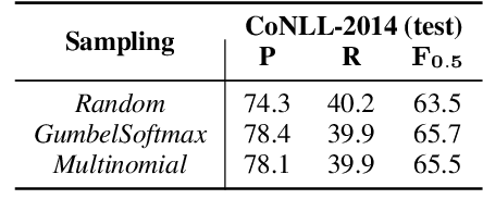 Figure 3 for Grammatical Error Correction as GAN-like Sequence Labeling