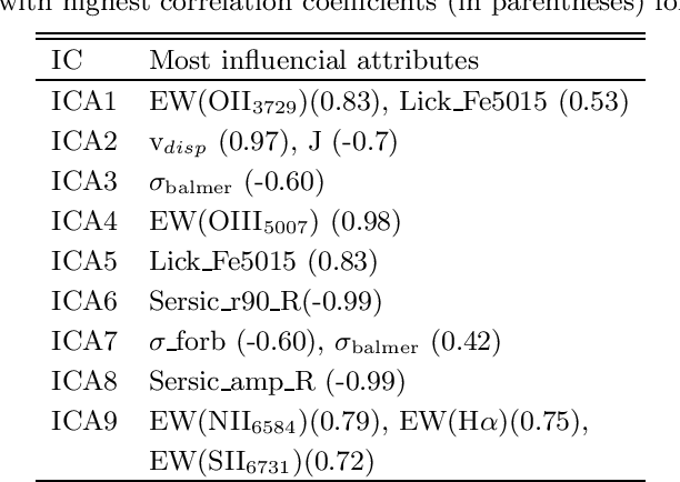 Figure 1 for Multivariate Study of the Star Formation Rate in Galaxies: Bimodality Revisited