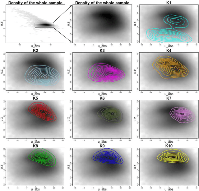 Figure 2 for Multivariate Study of the Star Formation Rate in Galaxies: Bimodality Revisited