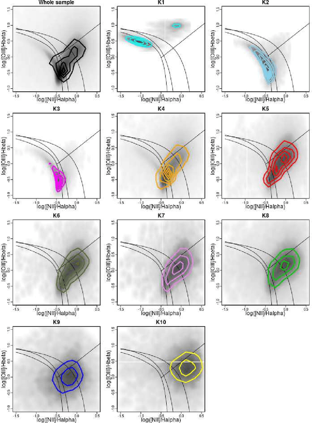 Figure 4 for Multivariate Study of the Star Formation Rate in Galaxies: Bimodality Revisited
