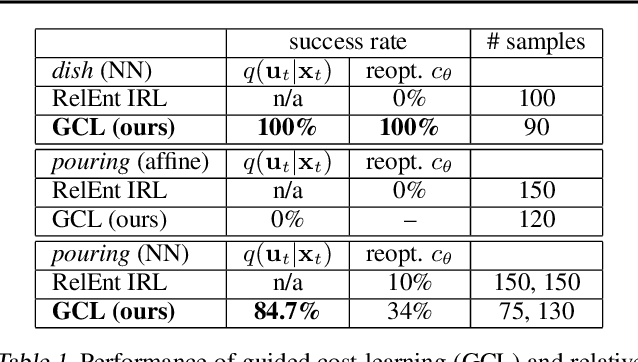 Figure 2 for Guided Cost Learning: Deep Inverse Optimal Control via Policy Optimization