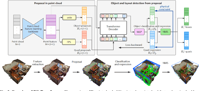 Figure 2 for PQ-Transformer: Jointly Parsing 3D Objects and Layouts from Point Clouds
