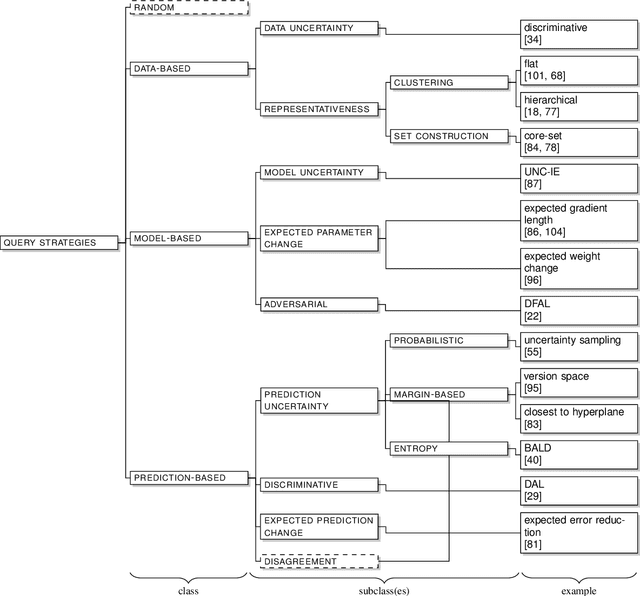 Figure 3 for A Survey of Active Learning for Text Classification using Deep Neural Networks