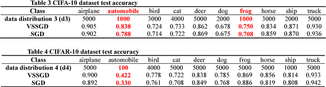 Figure 4 for Variance Suppression: Balanced Training Process in Deep Learning
