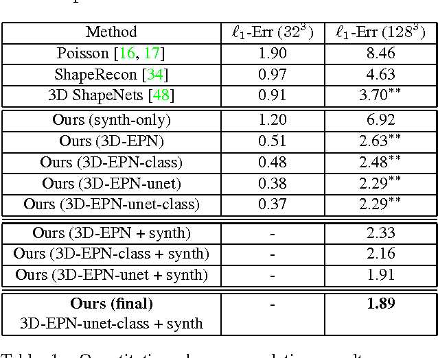 Figure 2 for Shape Completion using 3D-Encoder-Predictor CNNs and Shape Synthesis