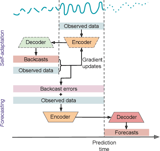 Figure 3 for Self-Adaptive Forecasting for Improved Deep Learning on Non-Stationary Time-Series