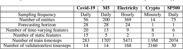 Figure 4 for Self-Adaptive Forecasting for Improved Deep Learning on Non-Stationary Time-Series