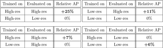 Figure 2 for Understanding the Domain Gap in LiDAR Object Detection Networks