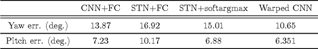Figure 4 for Warped Convolutions: Efficient Invariance to Spatial Transformations
