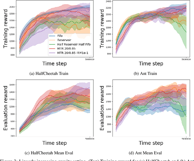 Figure 4 for Continual Reinforcement Learning with Multi-Timescale Replay