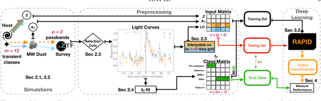 Figure 1 for RAPID: Early Classification of Explosive Transients using Deep Learning